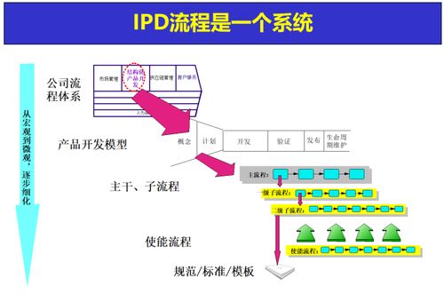 深入解析IPD 从华为实践看产品开发流程的最佳方法论